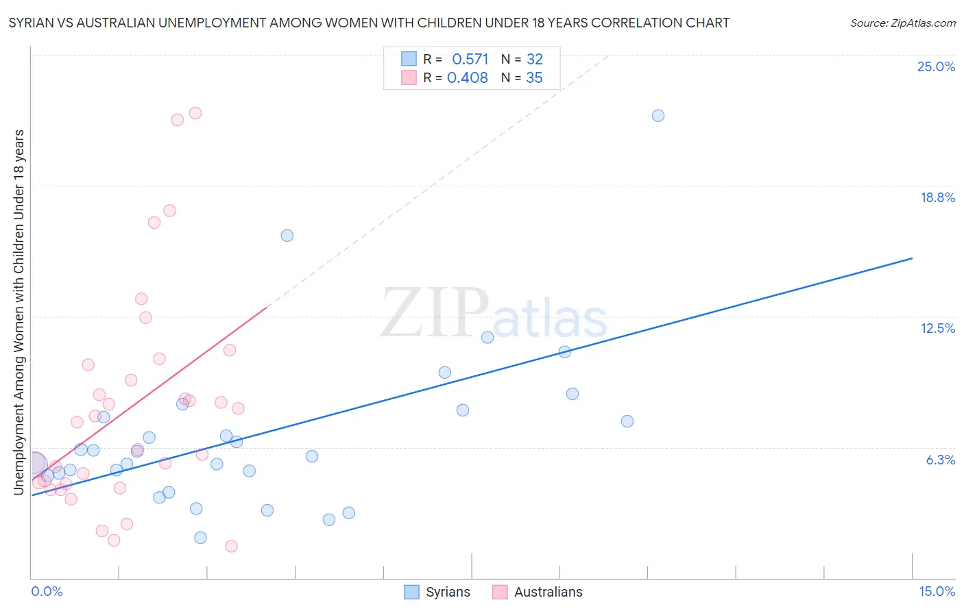 Syrian vs Australian Unemployment Among Women with Children Under 18 years