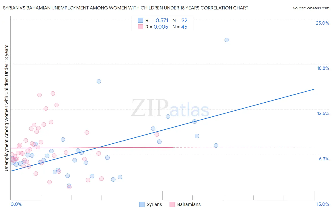 Syrian vs Bahamian Unemployment Among Women with Children Under 18 years