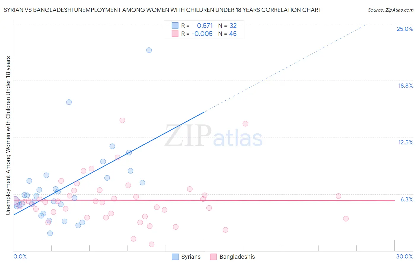 Syrian vs Bangladeshi Unemployment Among Women with Children Under 18 years