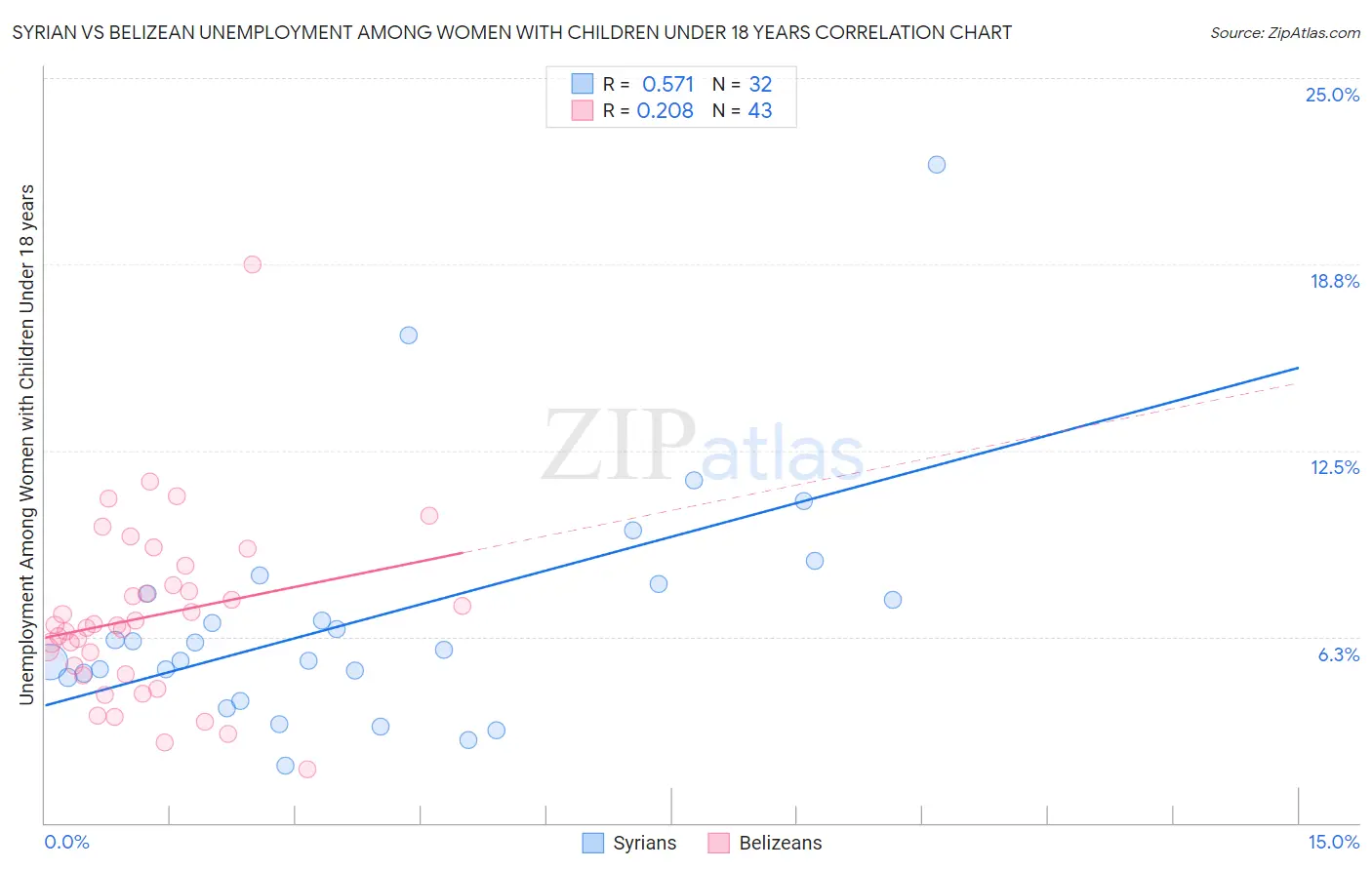 Syrian vs Belizean Unemployment Among Women with Children Under 18 years