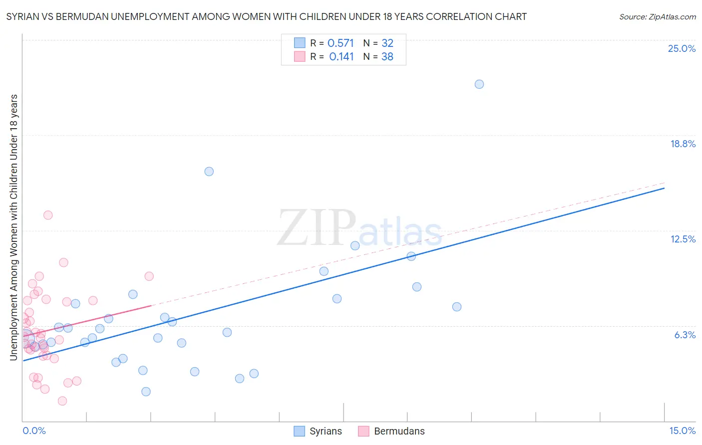 Syrian vs Bermudan Unemployment Among Women with Children Under 18 years