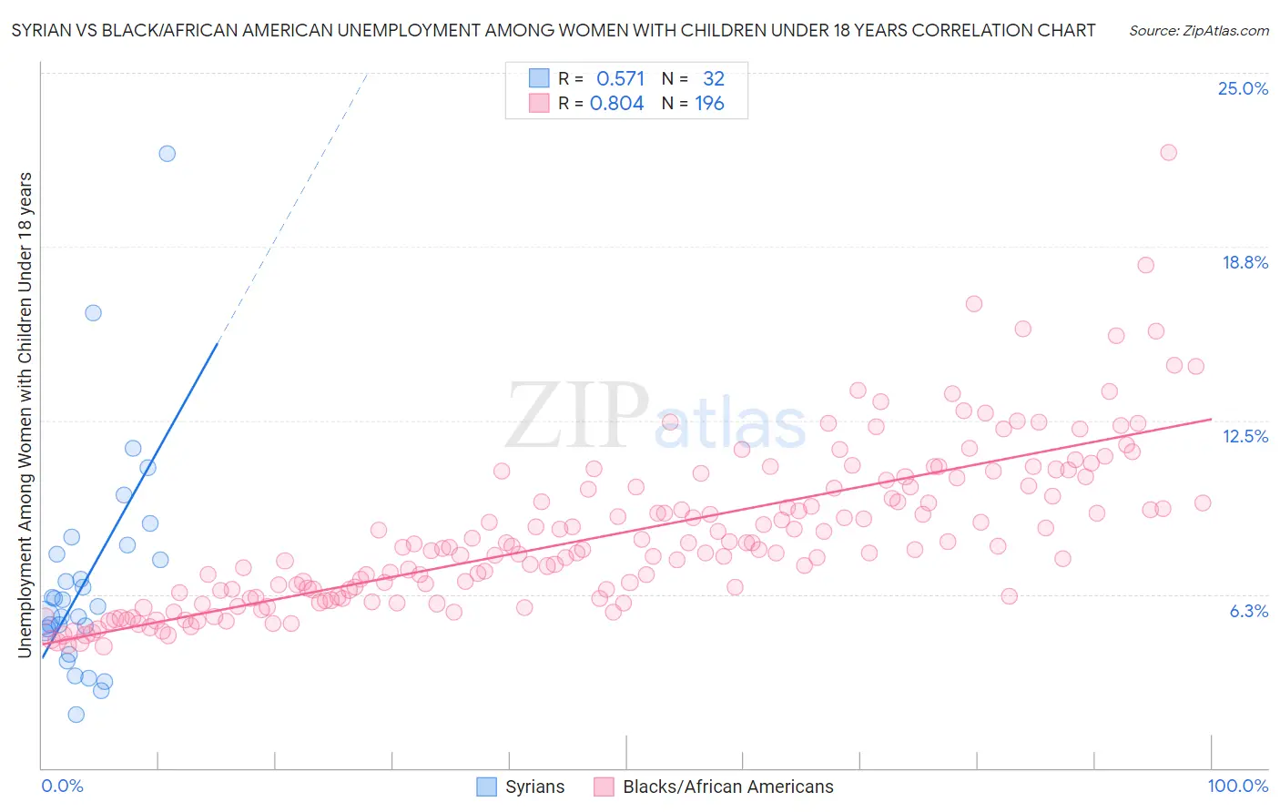 Syrian vs Black/African American Unemployment Among Women with Children Under 18 years