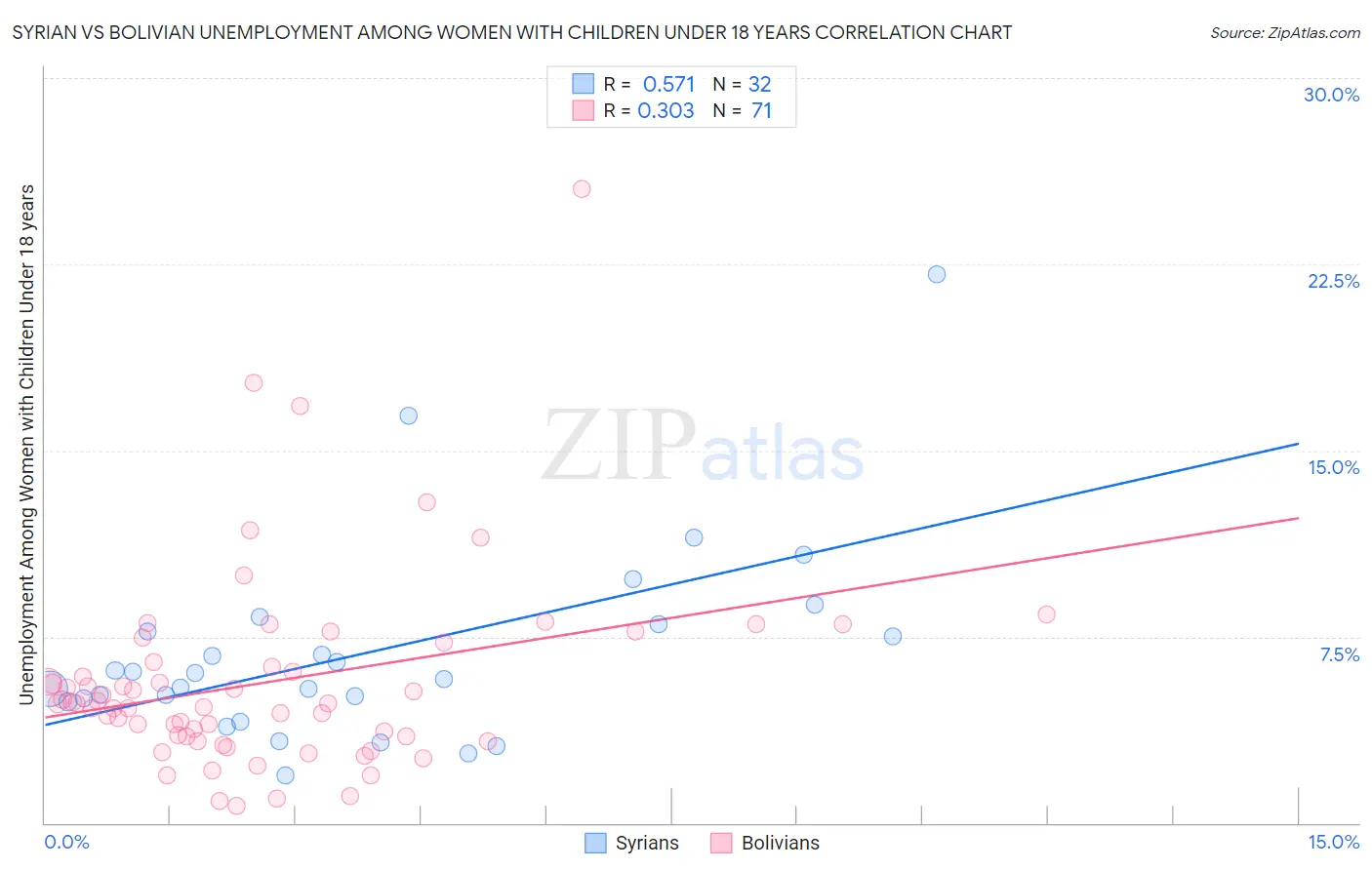 Syrian vs Bolivian Unemployment Among Women with Children Under 18 years