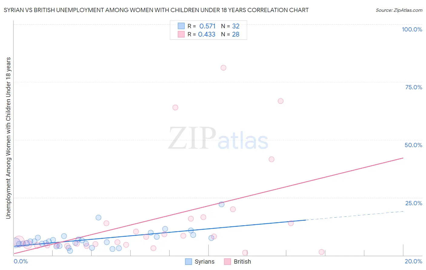 Syrian vs British Unemployment Among Women with Children Under 18 years