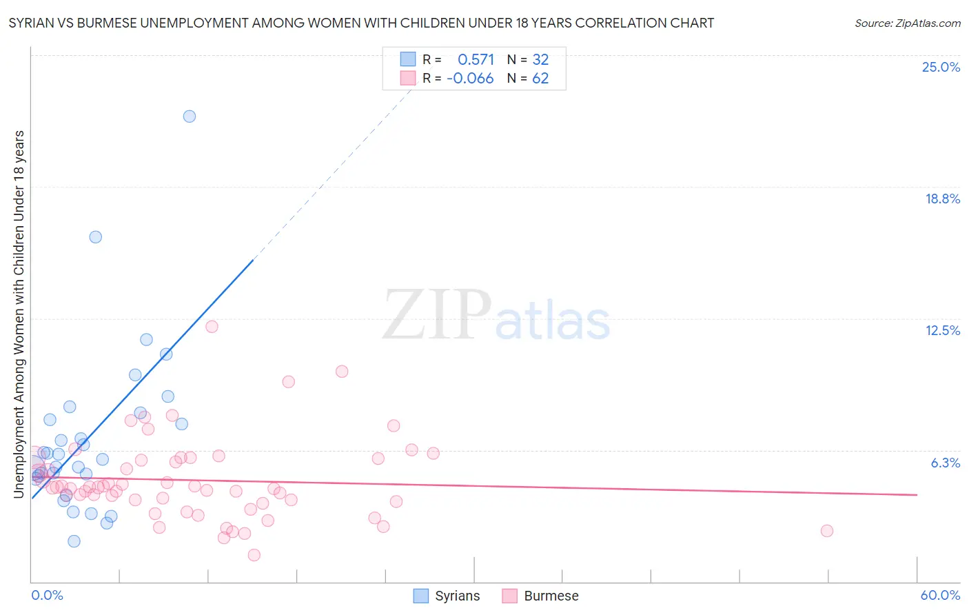 Syrian vs Burmese Unemployment Among Women with Children Under 18 years