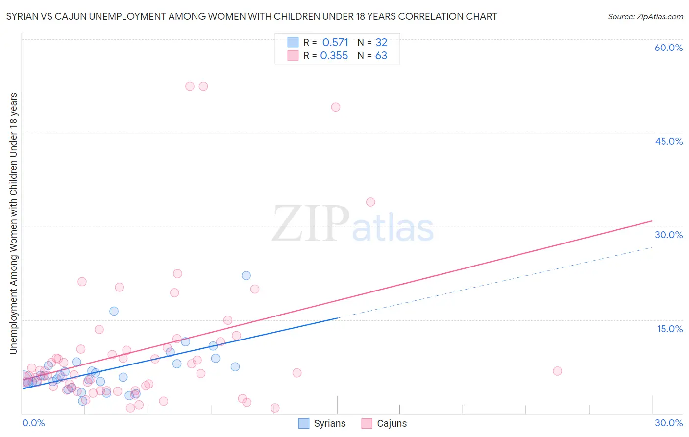 Syrian vs Cajun Unemployment Among Women with Children Under 18 years