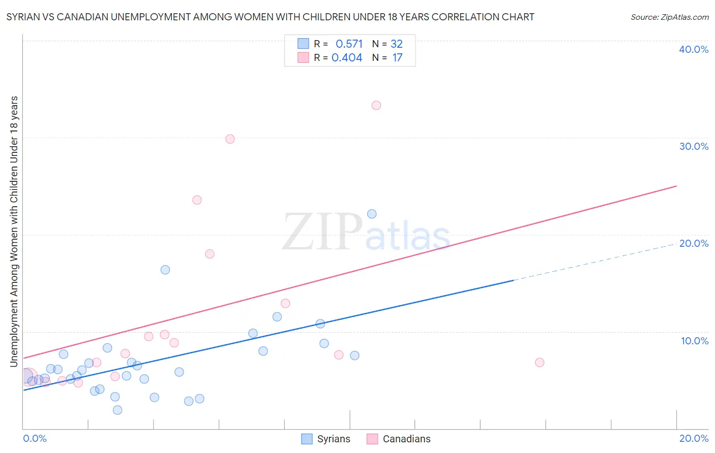 Syrian vs Canadian Unemployment Among Women with Children Under 18 years