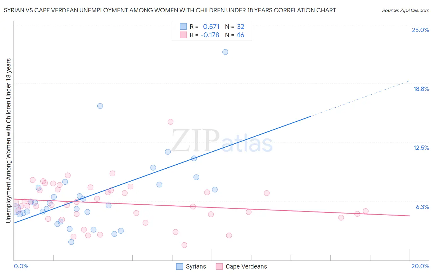 Syrian vs Cape Verdean Unemployment Among Women with Children Under 18 years