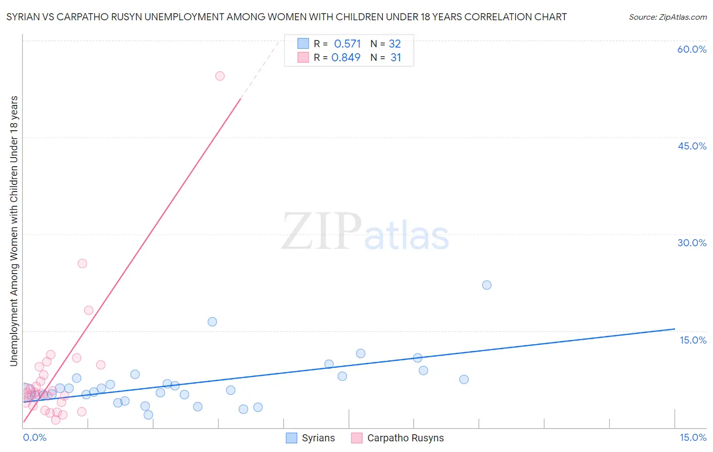 Syrian vs Carpatho Rusyn Unemployment Among Women with Children Under 18 years