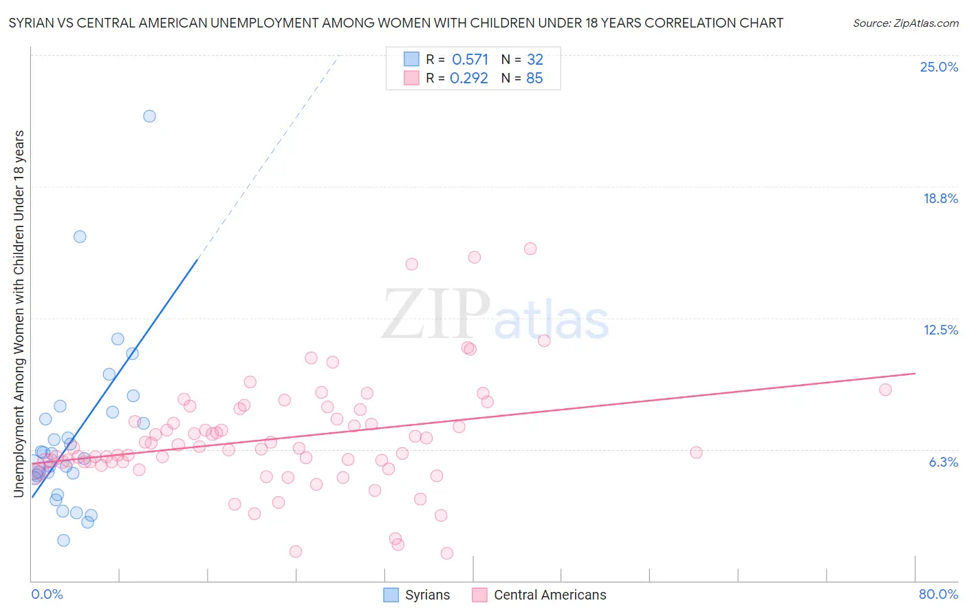 Syrian vs Central American Unemployment Among Women with Children Under 18 years