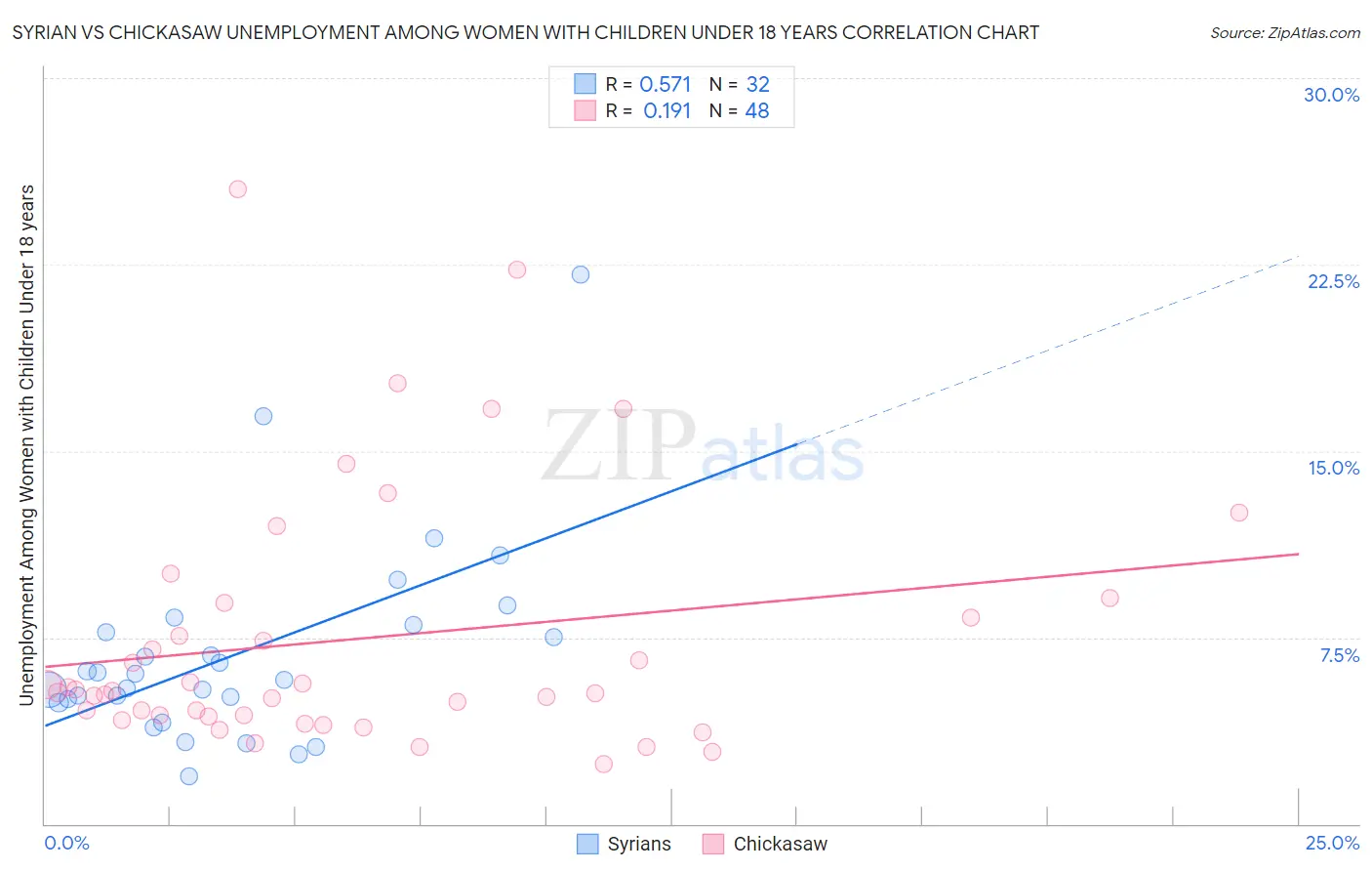 Syrian vs Chickasaw Unemployment Among Women with Children Under 18 years