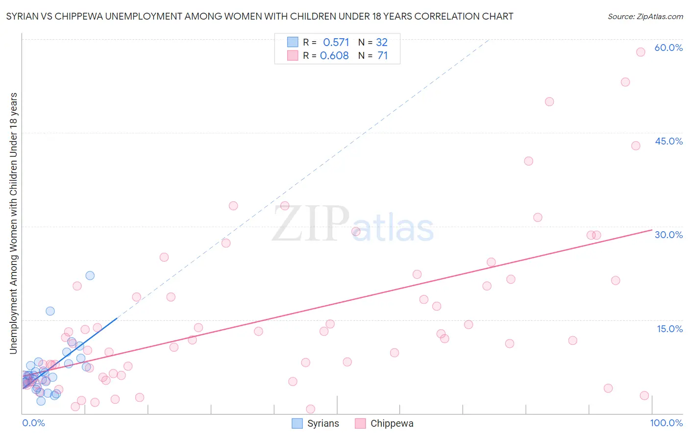 Syrian vs Chippewa Unemployment Among Women with Children Under 18 years