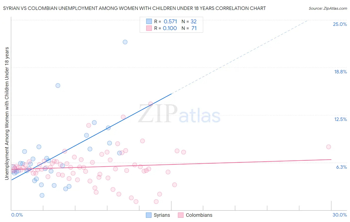 Syrian vs Colombian Unemployment Among Women with Children Under 18 years