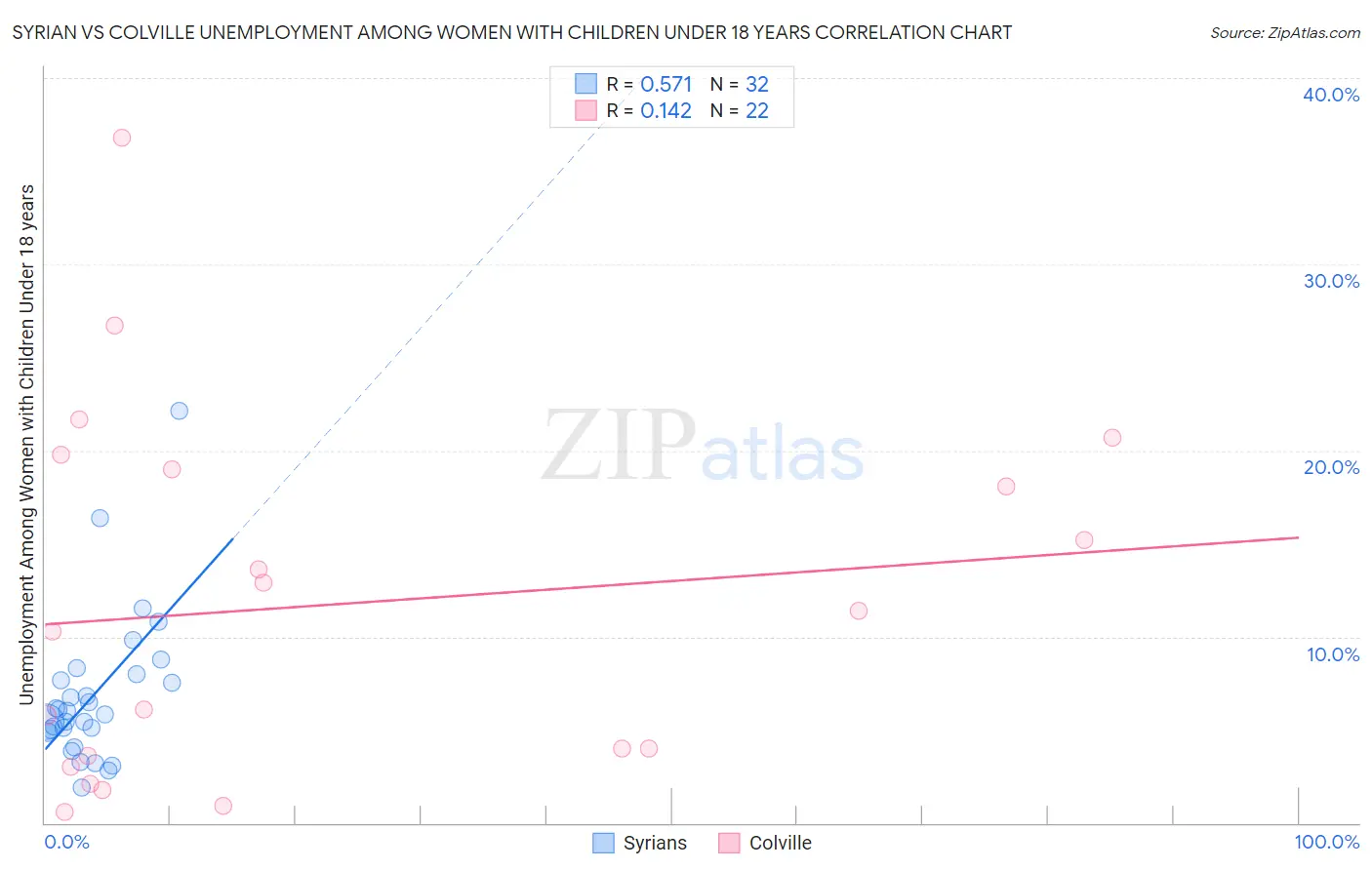 Syrian vs Colville Unemployment Among Women with Children Under 18 years