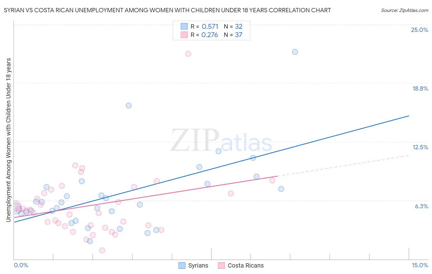 Syrian vs Costa Rican Unemployment Among Women with Children Under 18 years