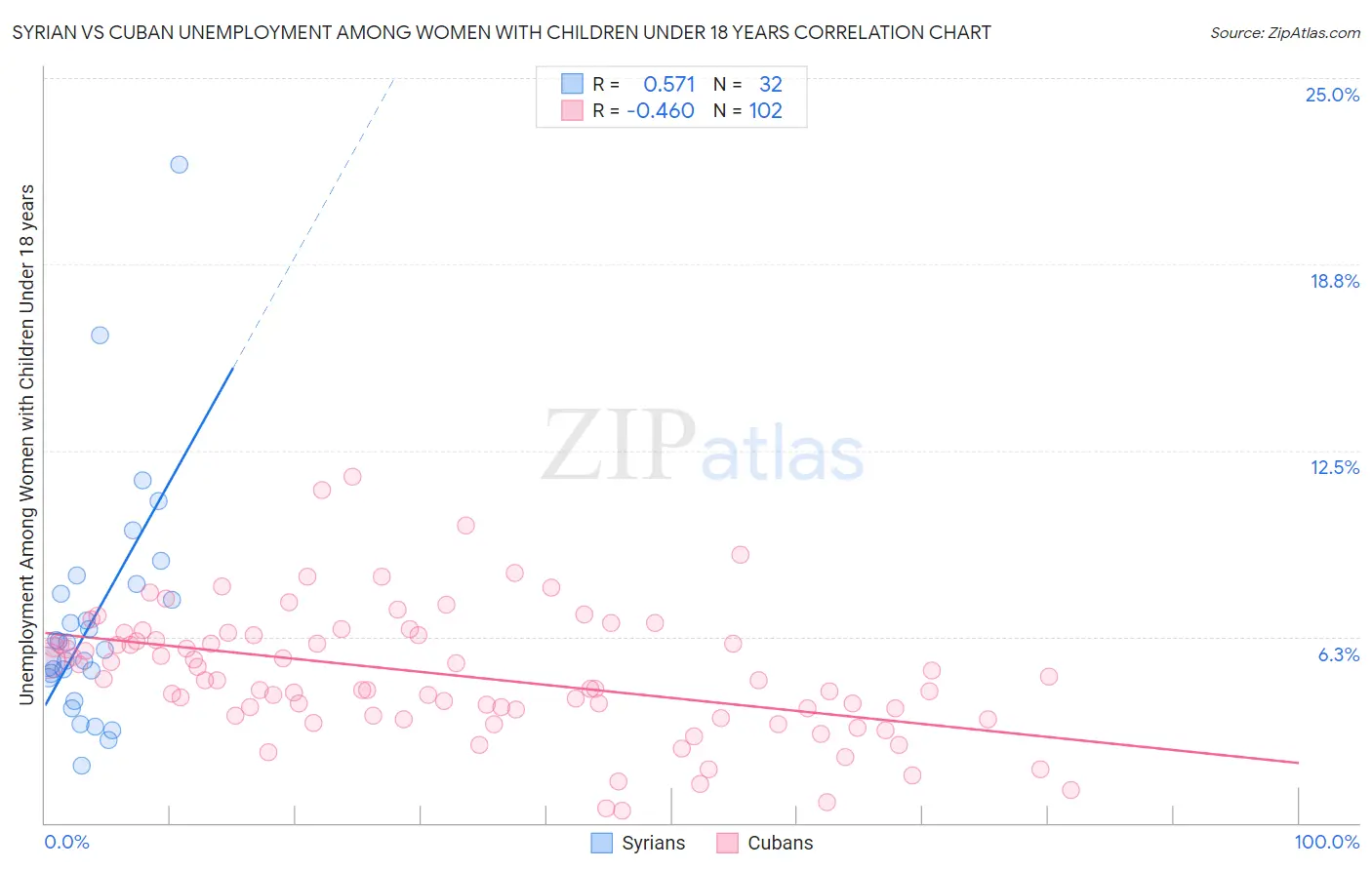 Syrian vs Cuban Unemployment Among Women with Children Under 18 years