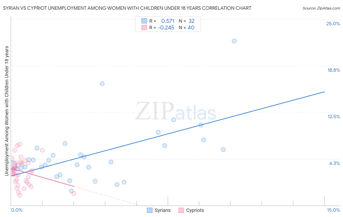 Syrian vs Cypriot Unemployment Among Women with Children Under 18 years