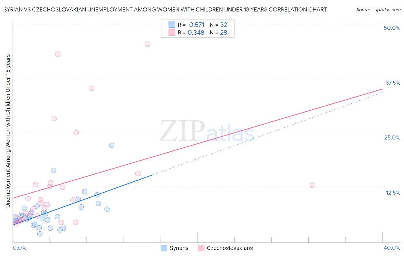 Syrian vs Czechoslovakian Unemployment Among Women with Children Under 18 years