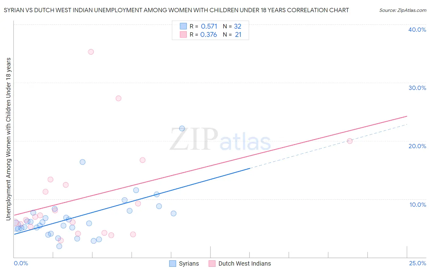 Syrian vs Dutch West Indian Unemployment Among Women with Children Under 18 years