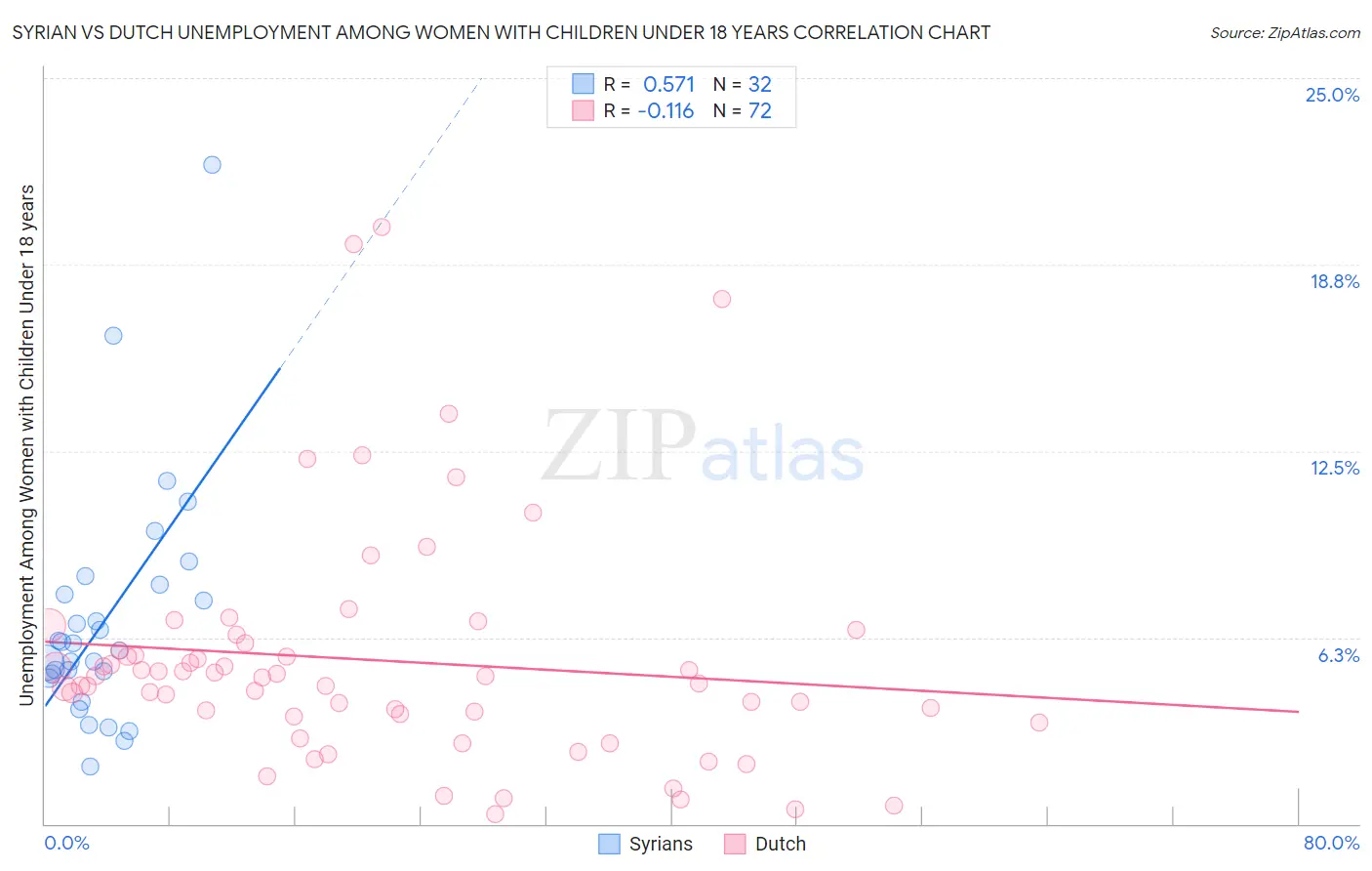 Syrian vs Dutch Unemployment Among Women with Children Under 18 years