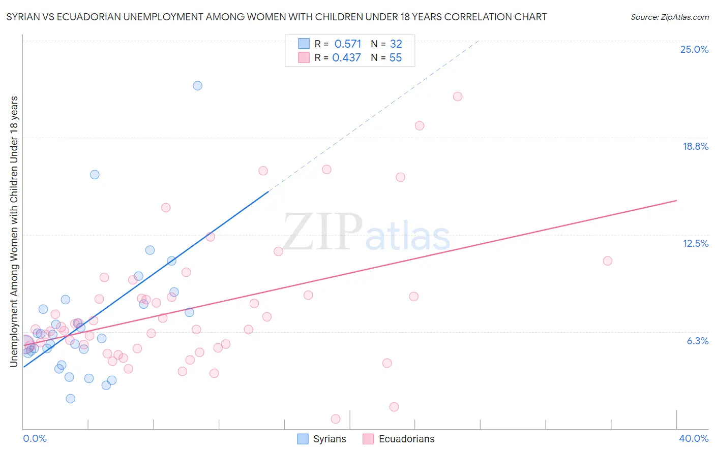 Syrian vs Ecuadorian Unemployment Among Women with Children Under 18 years