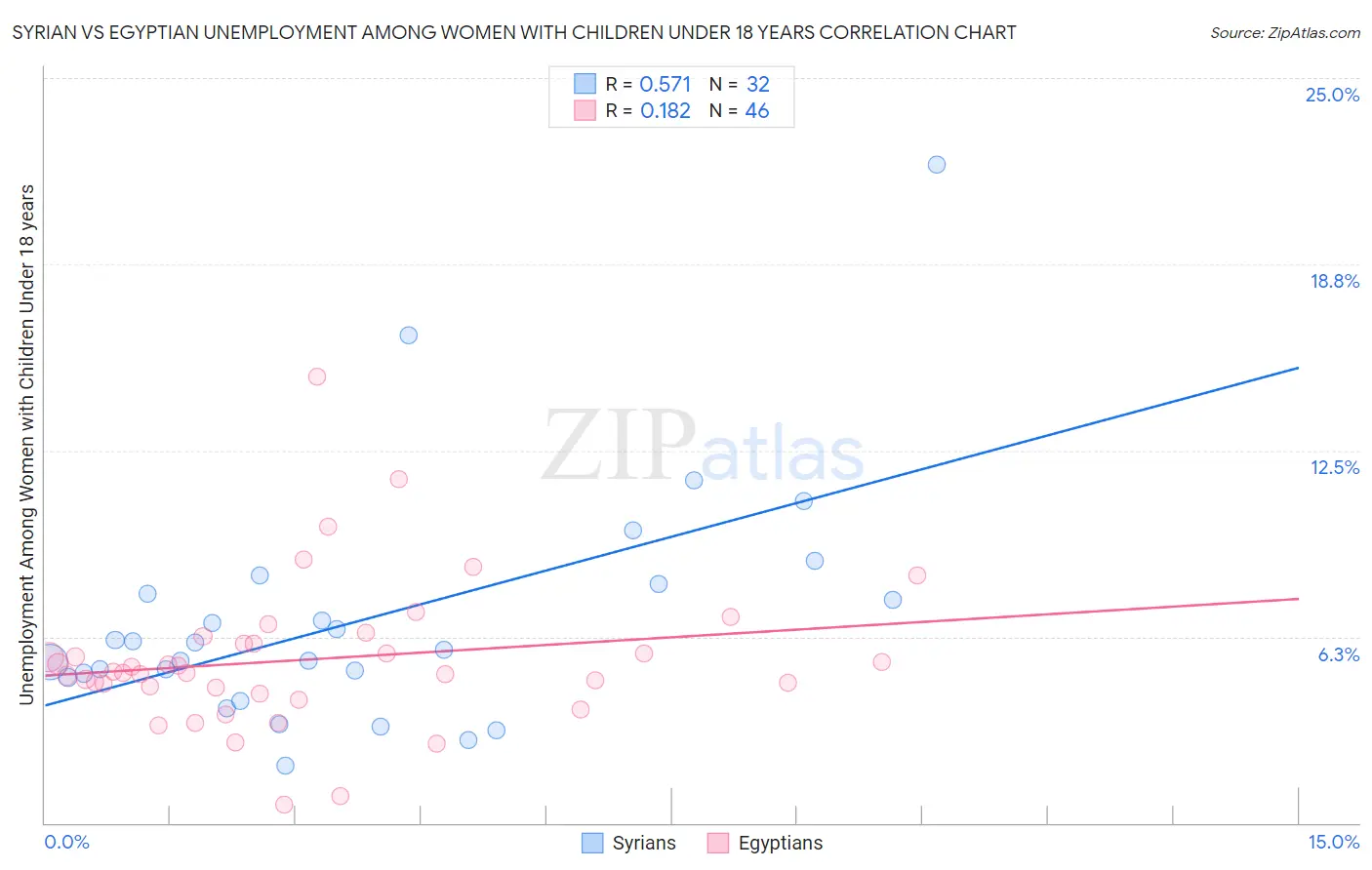 Syrian vs Egyptian Unemployment Among Women with Children Under 18 years