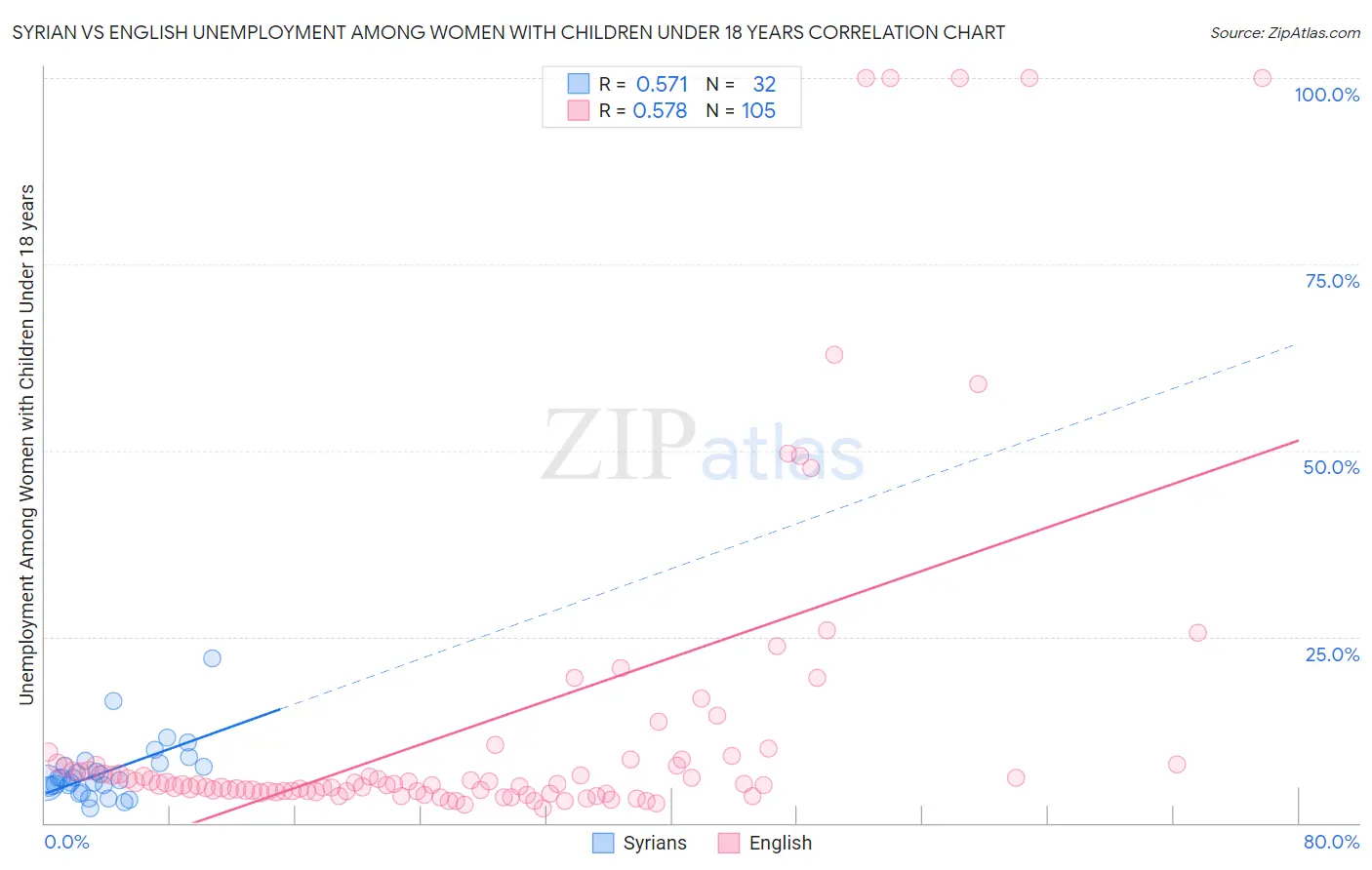 Syrian vs English Unemployment Among Women with Children Under 18 years