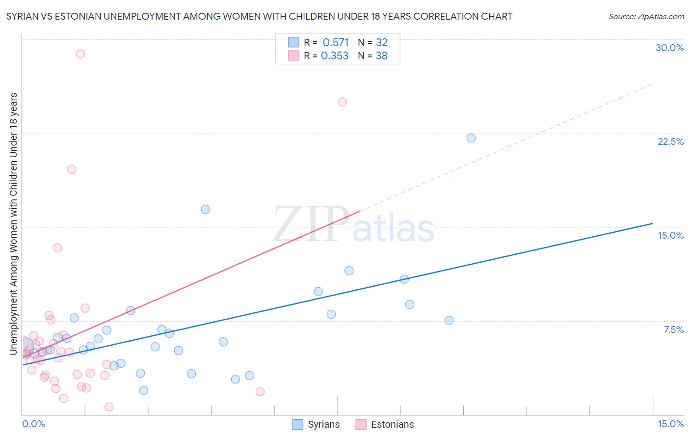 Syrian vs Estonian Unemployment Among Women with Children Under 18 years