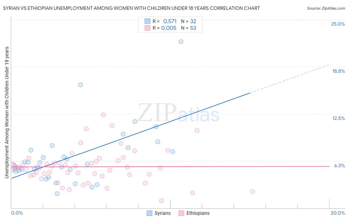 Syrian vs Ethiopian Unemployment Among Women with Children Under 18 years