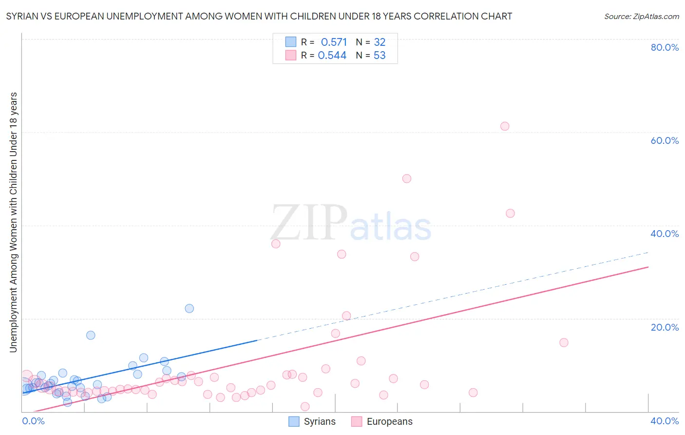 Syrian vs European Unemployment Among Women with Children Under 18 years