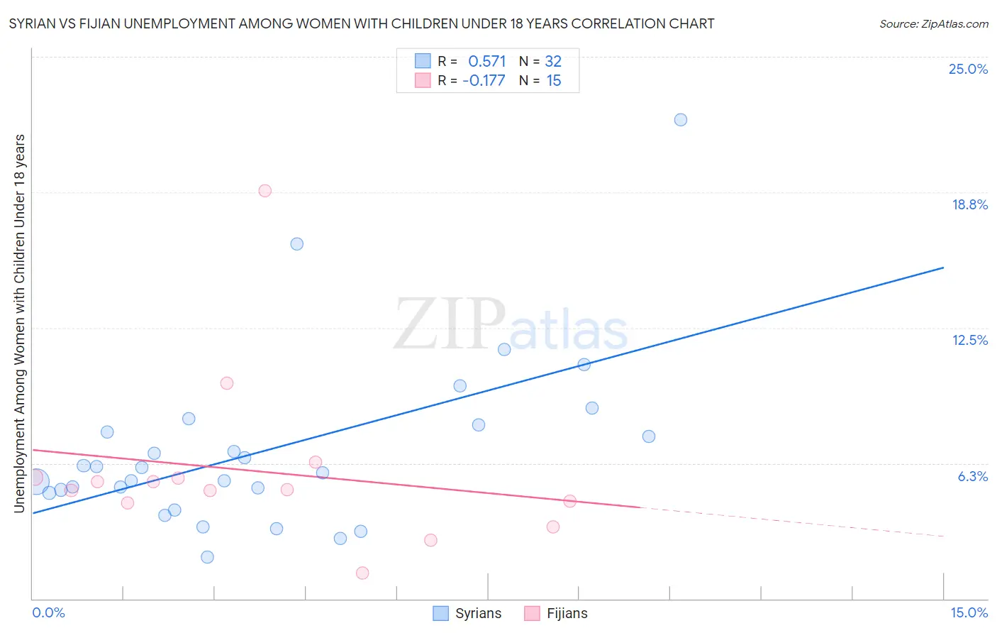 Syrian vs Fijian Unemployment Among Women with Children Under 18 years