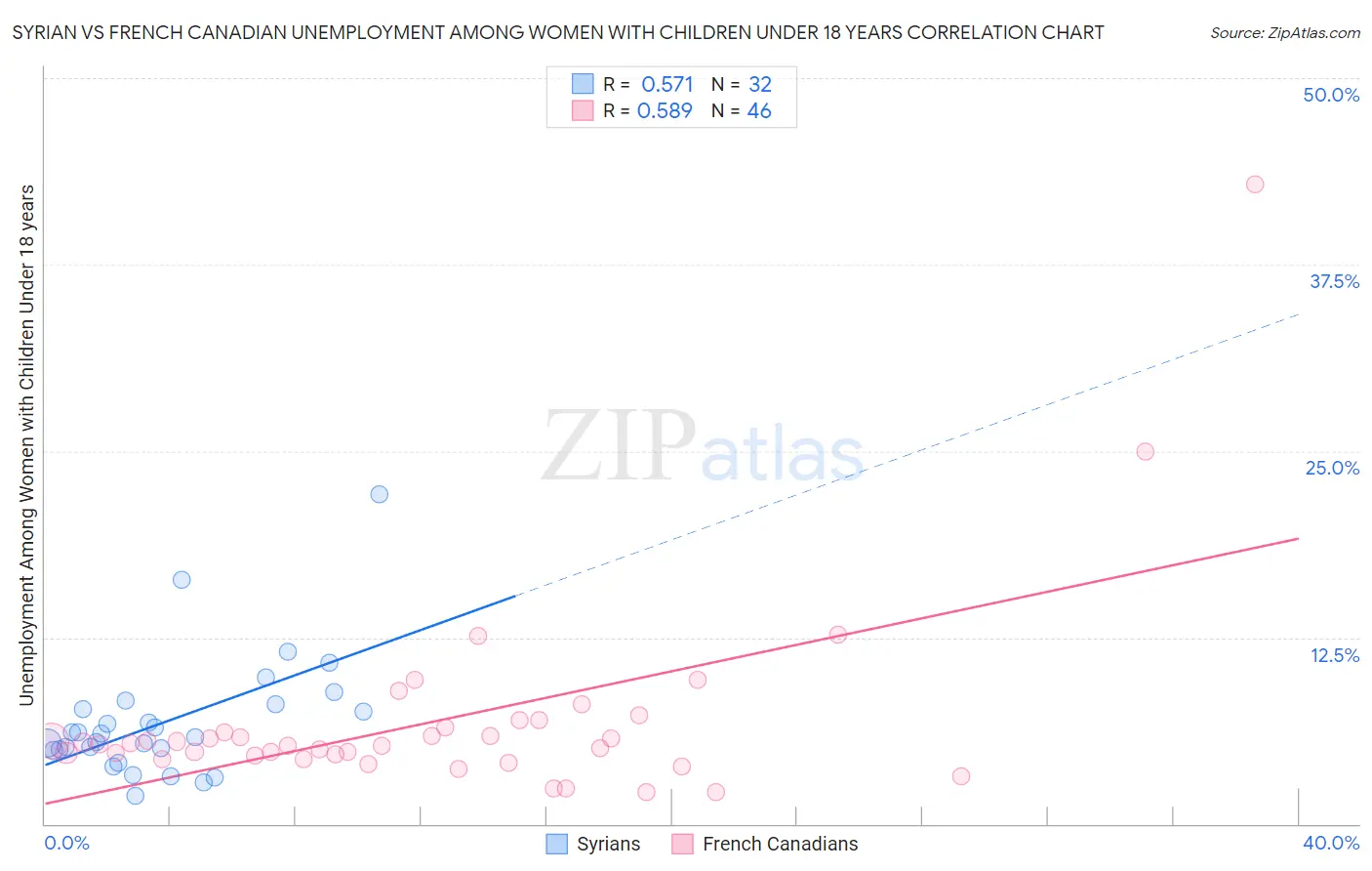 Syrian vs French Canadian Unemployment Among Women with Children Under 18 years