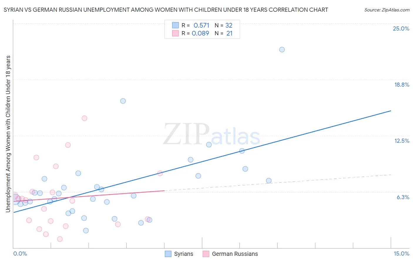 Syrian vs German Russian Unemployment Among Women with Children Under 18 years
