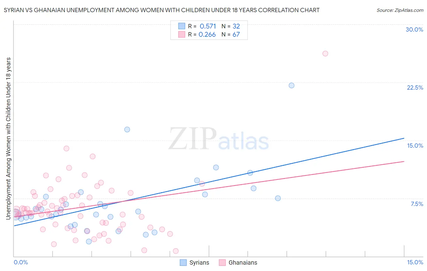 Syrian vs Ghanaian Unemployment Among Women with Children Under 18 years