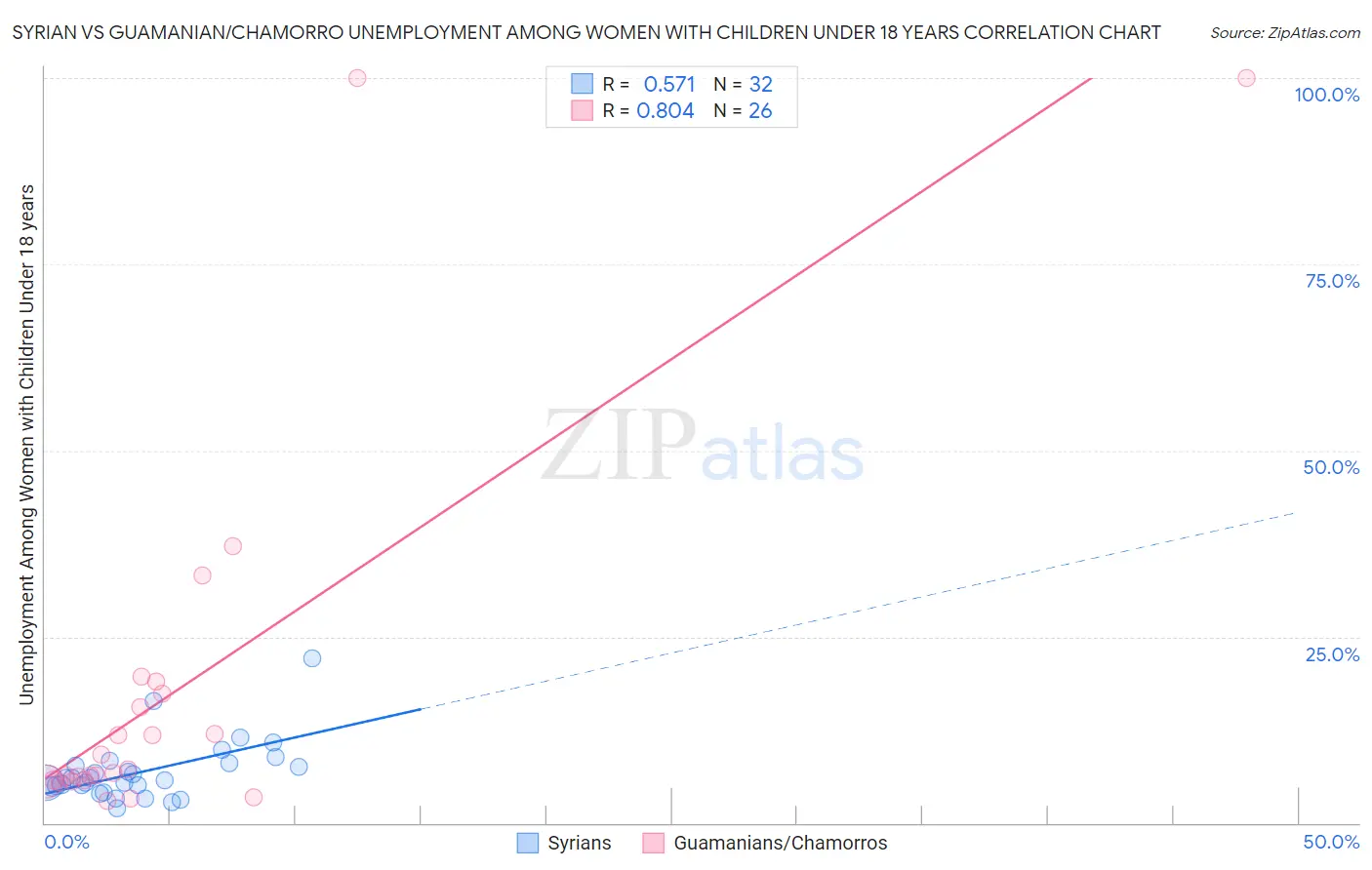 Syrian vs Guamanian/Chamorro Unemployment Among Women with Children Under 18 years