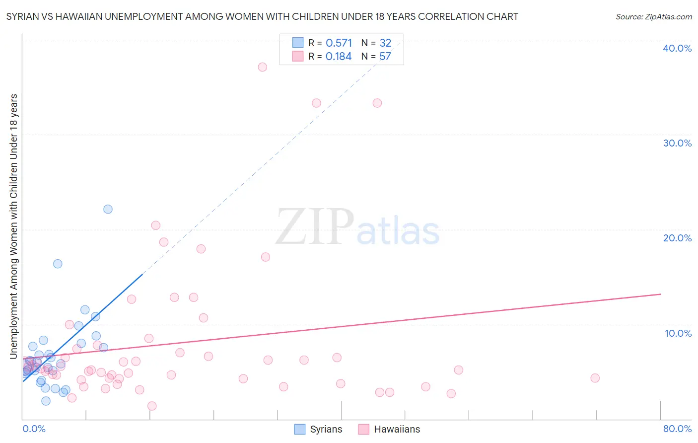 Syrian vs Hawaiian Unemployment Among Women with Children Under 18 years