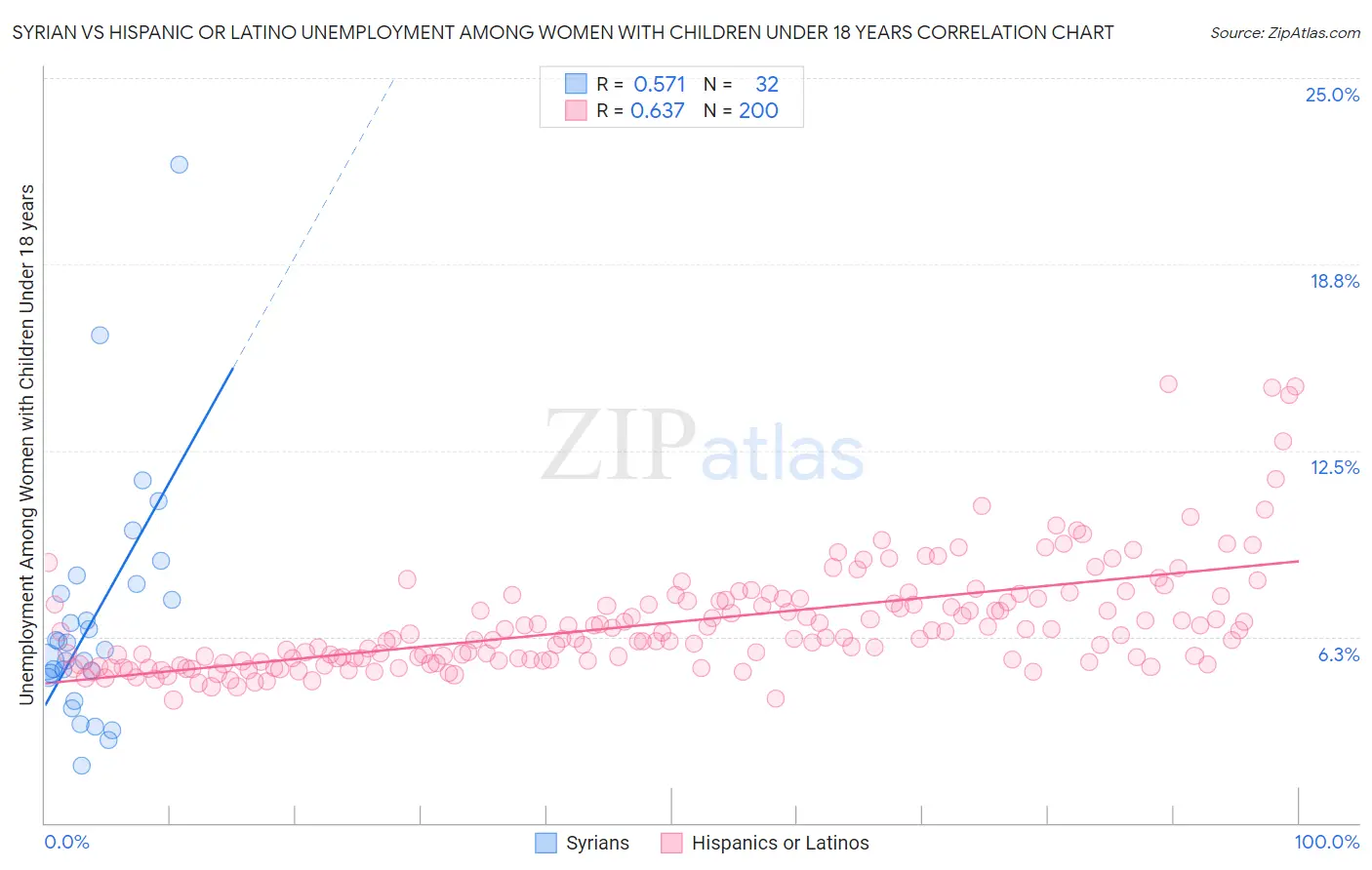 Syrian vs Hispanic or Latino Unemployment Among Women with Children Under 18 years