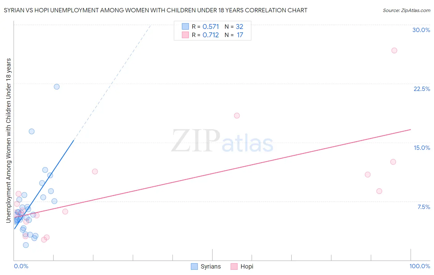 Syrian vs Hopi Unemployment Among Women with Children Under 18 years