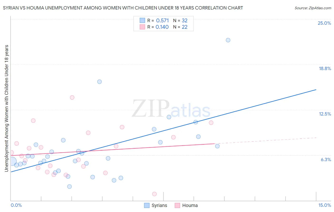 Syrian vs Houma Unemployment Among Women with Children Under 18 years