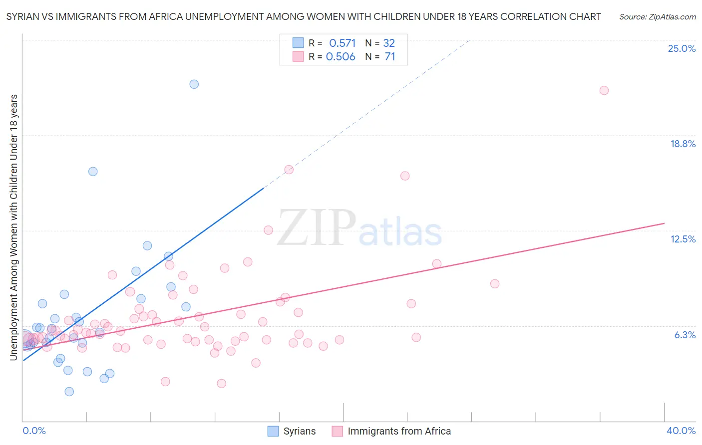 Syrian vs Immigrants from Africa Unemployment Among Women with Children Under 18 years