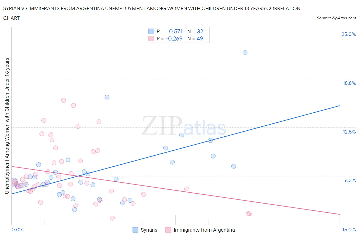 Syrian vs Immigrants from Argentina Unemployment Among Women with Children Under 18 years