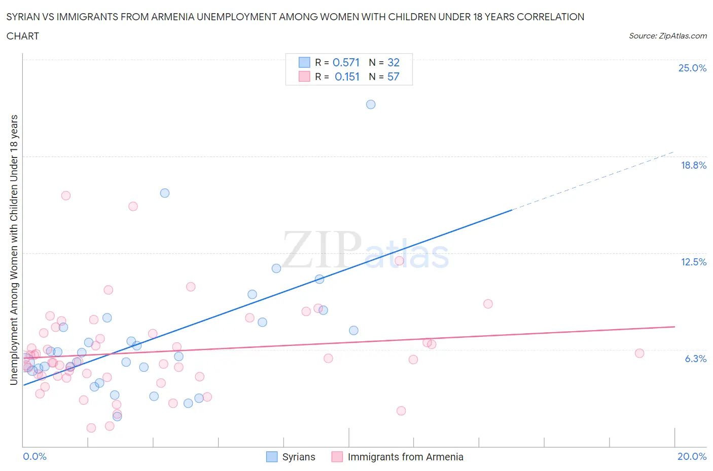 Syrian vs Immigrants from Armenia Unemployment Among Women with Children Under 18 years
