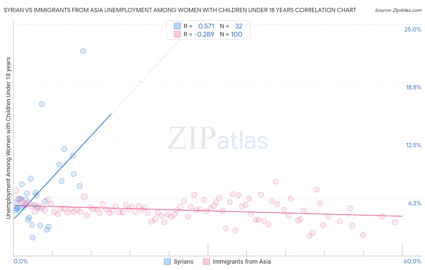 Syrian vs Immigrants from Asia Unemployment Among Women with Children Under 18 years