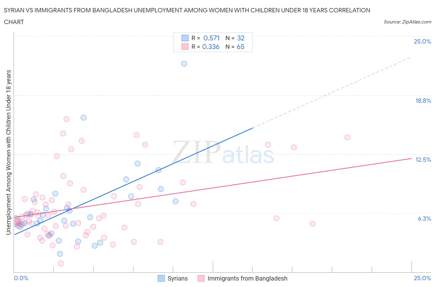 Syrian vs Immigrants from Bangladesh Unemployment Among Women with Children Under 18 years