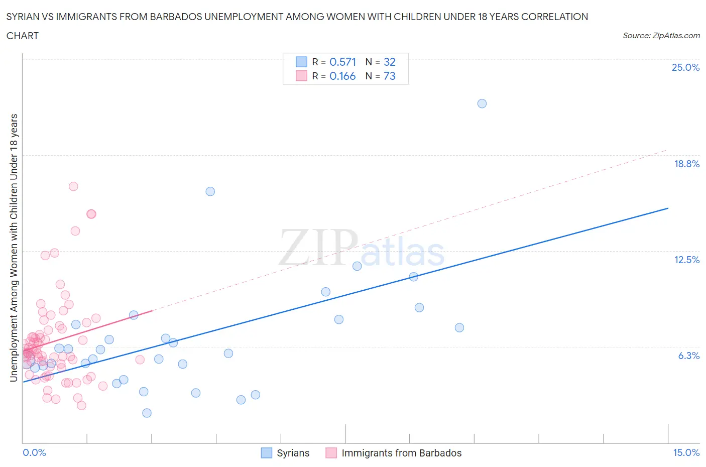 Syrian vs Immigrants from Barbados Unemployment Among Women with Children Under 18 years