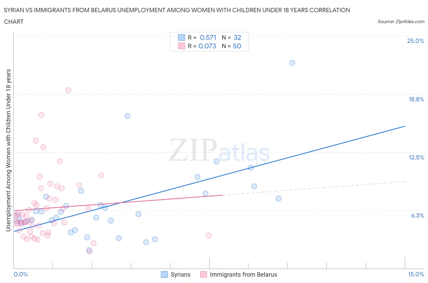 Syrian vs Immigrants from Belarus Unemployment Among Women with Children Under 18 years