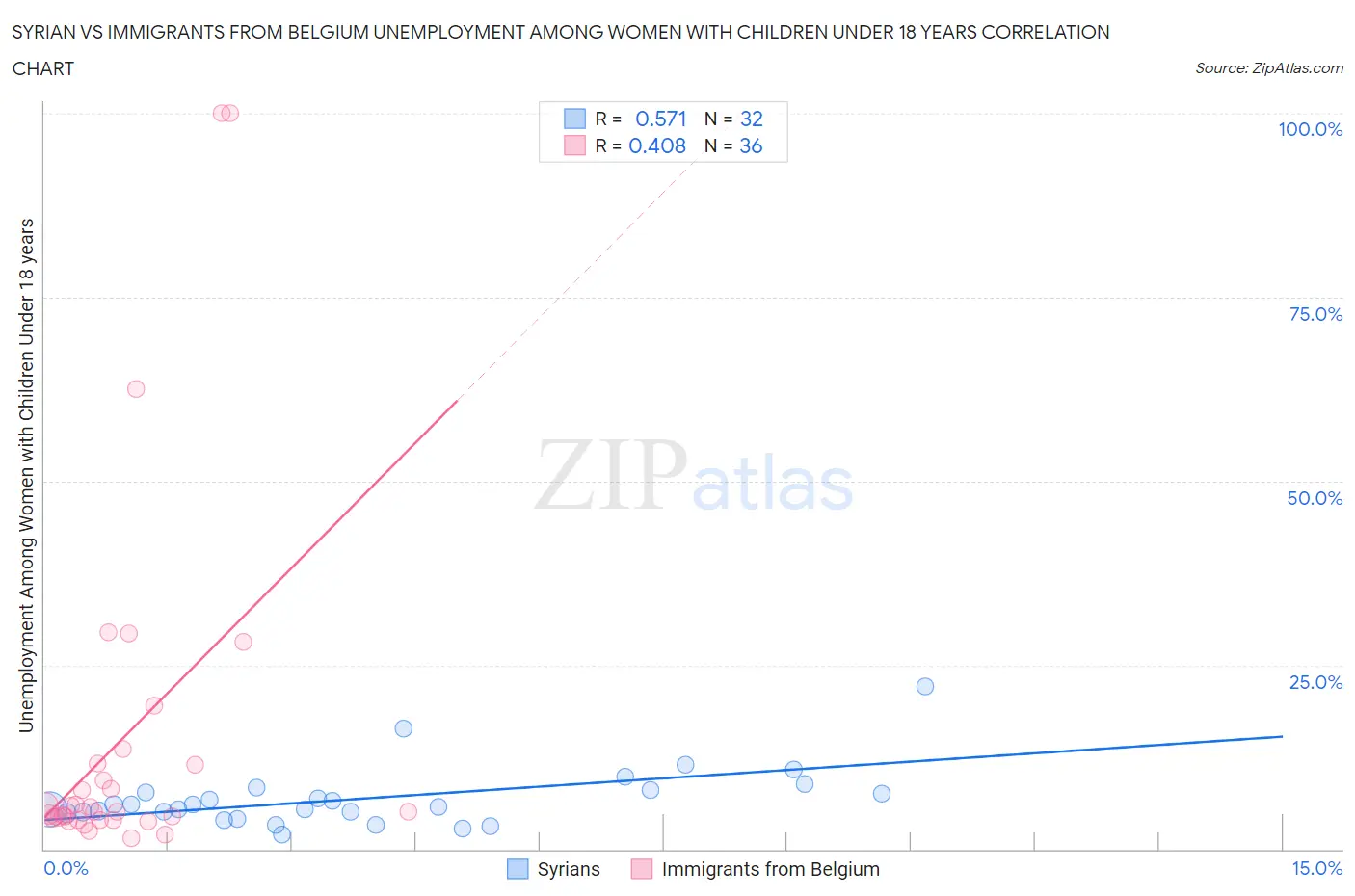 Syrian vs Immigrants from Belgium Unemployment Among Women with Children Under 18 years