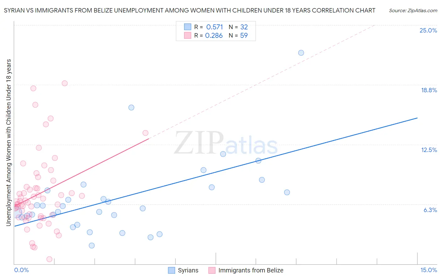 Syrian vs Immigrants from Belize Unemployment Among Women with Children Under 18 years