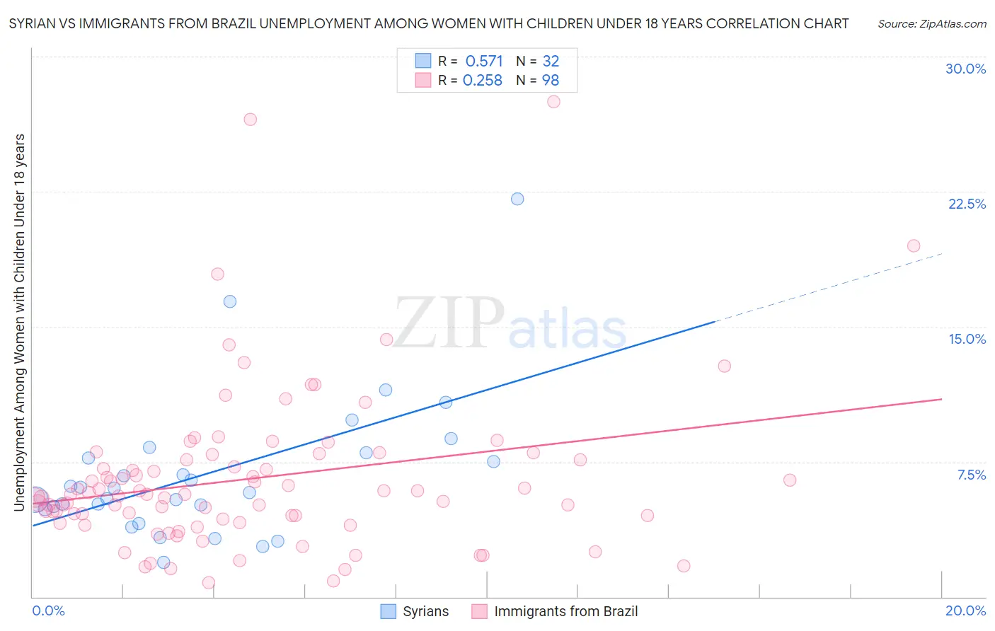 Syrian vs Immigrants from Brazil Unemployment Among Women with Children Under 18 years