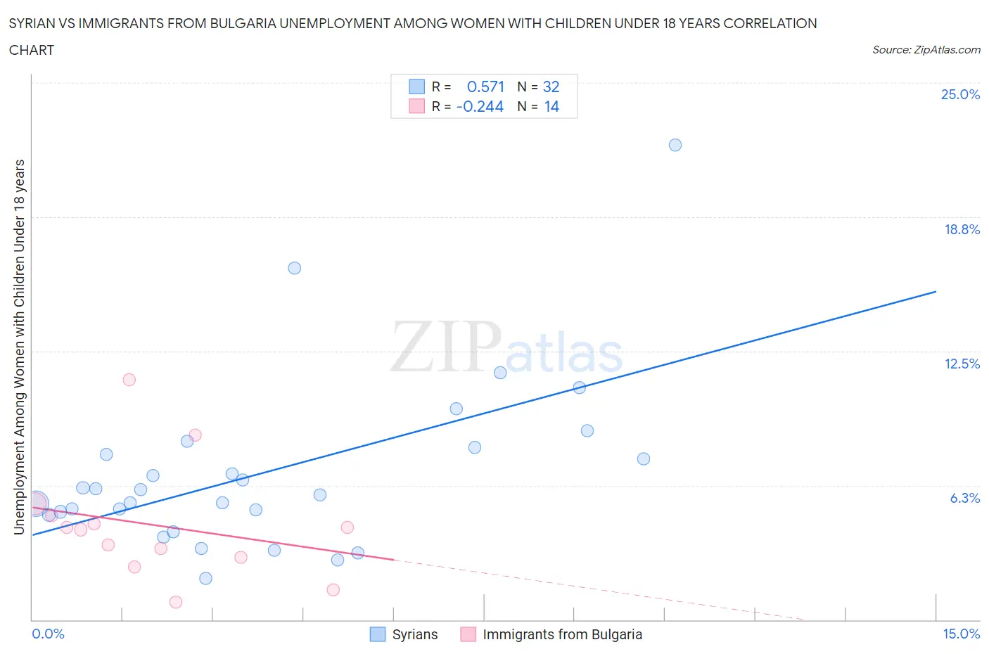 Syrian vs Immigrants from Bulgaria Unemployment Among Women with Children Under 18 years